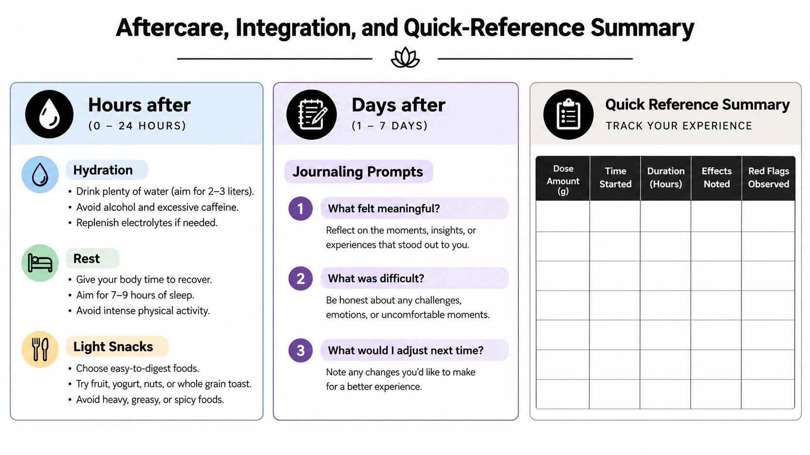 A helpful infographic outlining aftercare, integration tips, and a tracking log for psychedelic substance experiences.
