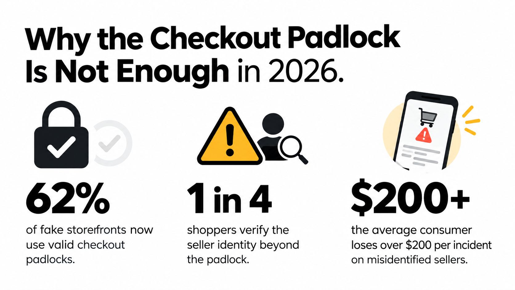 An infographic showing that website security padlocks do not prevent fraud, with three key consumer risk statistics.