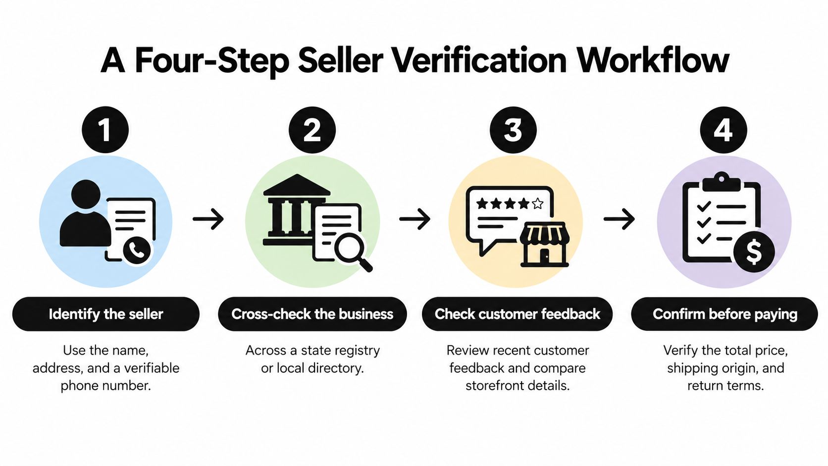 An infographic showing a four-step seller verification workflow to ensure safe online shopping practices for consumers.