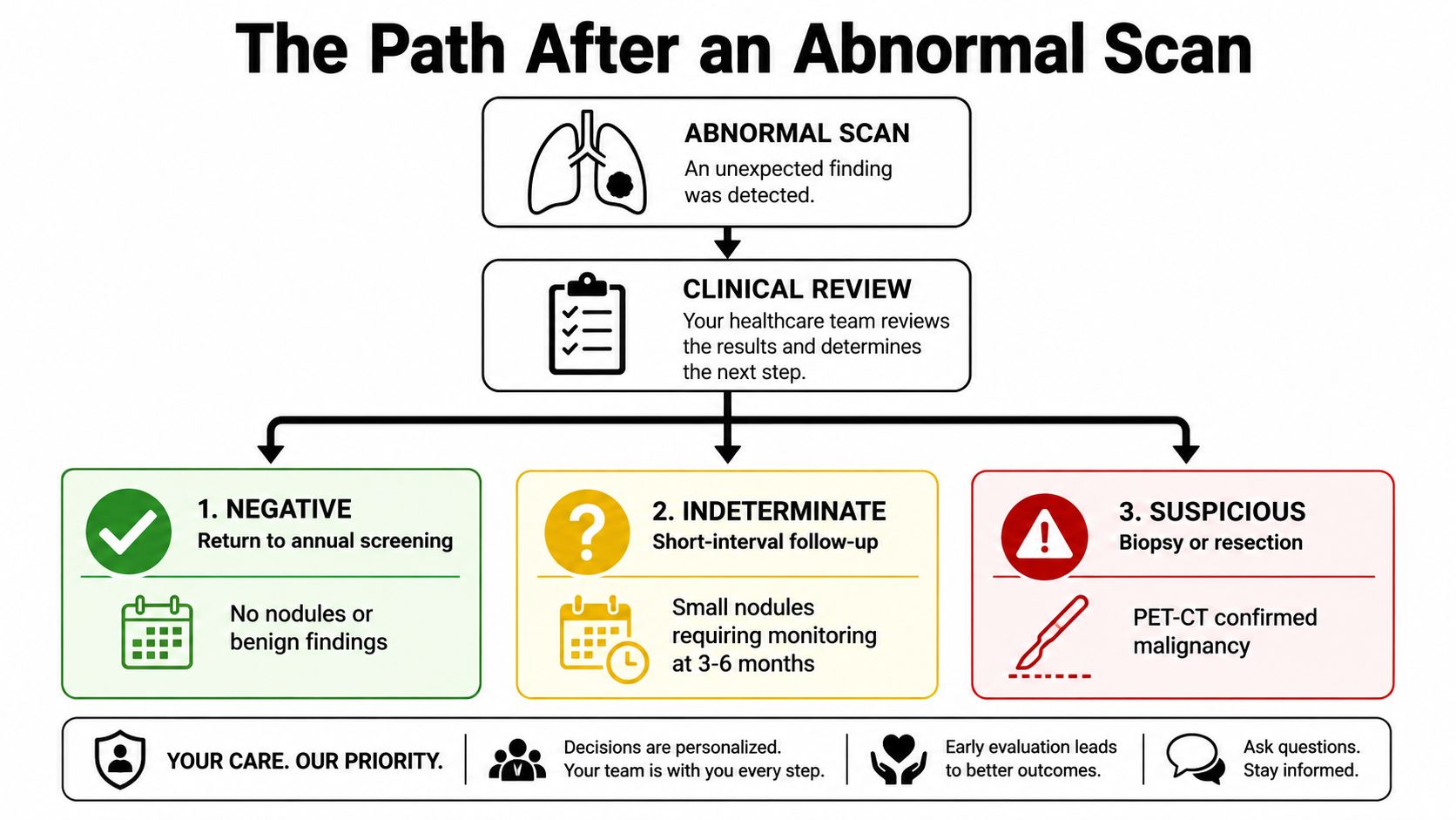 A flowchart diagram explaining the diagnostic process and follow-up paths after receiving an abnormal lung scan result.