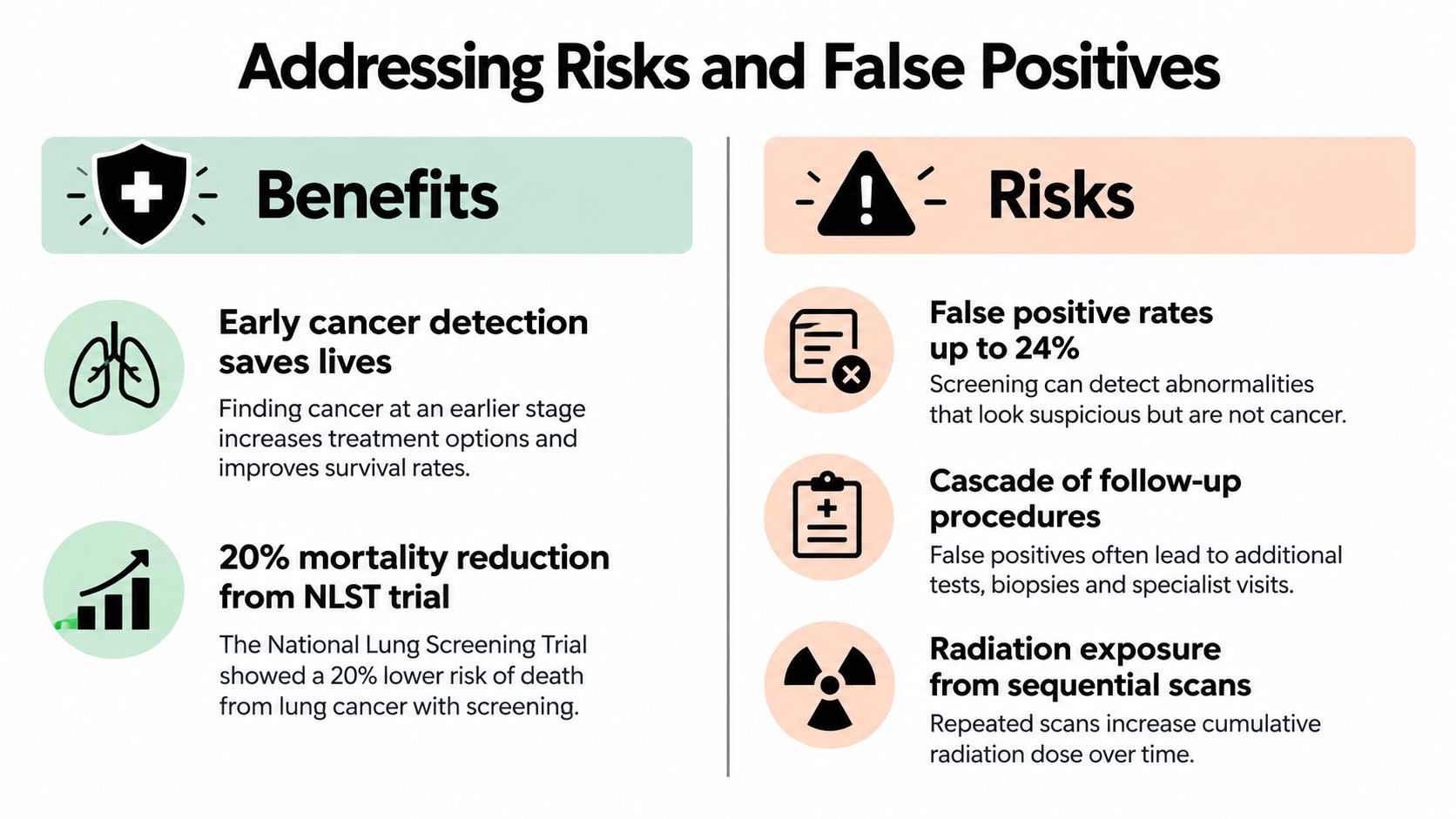 An infographic comparing the benefits of early lung cancer detection with the risks of false positives.