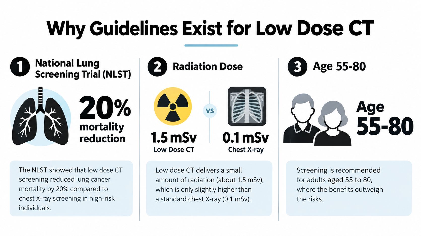 An infographic explaining why low dose CT scan guidelines exist, highlighting mortality reduction, radiation exposure, and age.