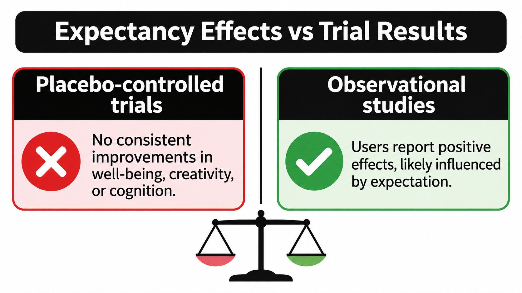 A comparison chart showing placebo-controlled trials show no improvement, while observational studies show positive results due to expectations.
