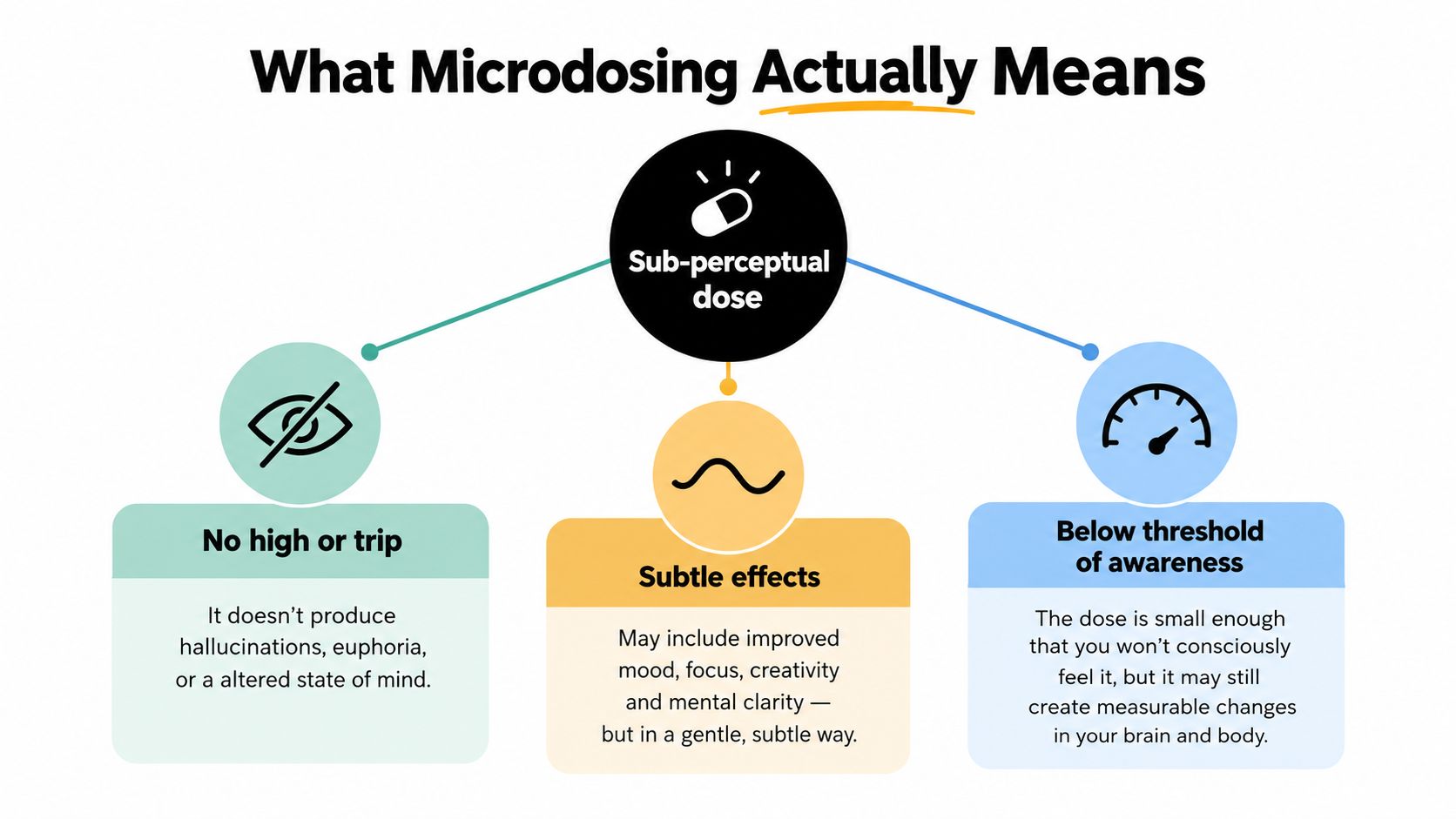 A diagram explaining microdosing, highlighting that it involves a sub-perceptual dose with no high, subtle effects, and awareness.