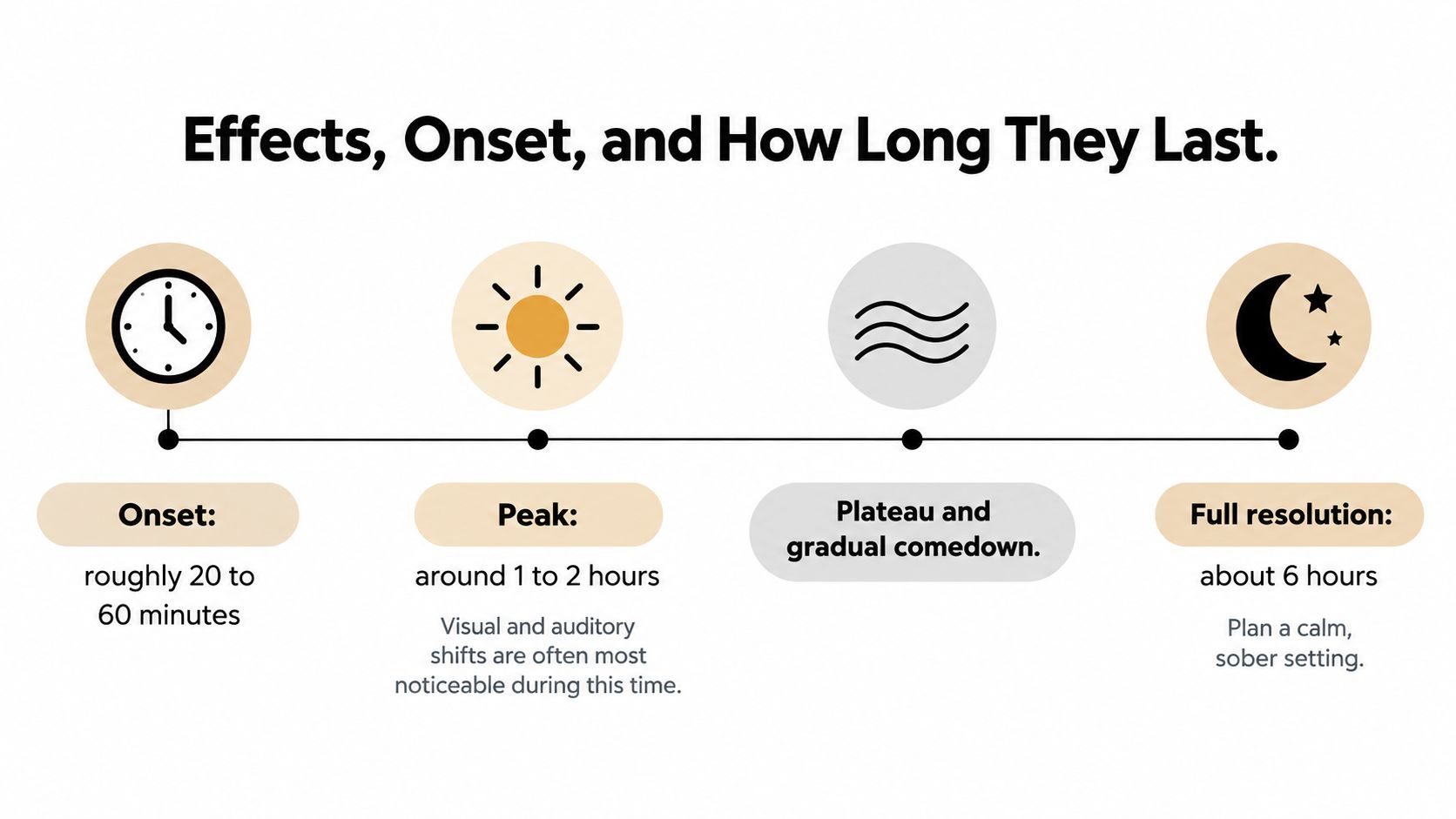 A timeline graphic showing the stages, onset, and duration of substance effects from onset to resolution.