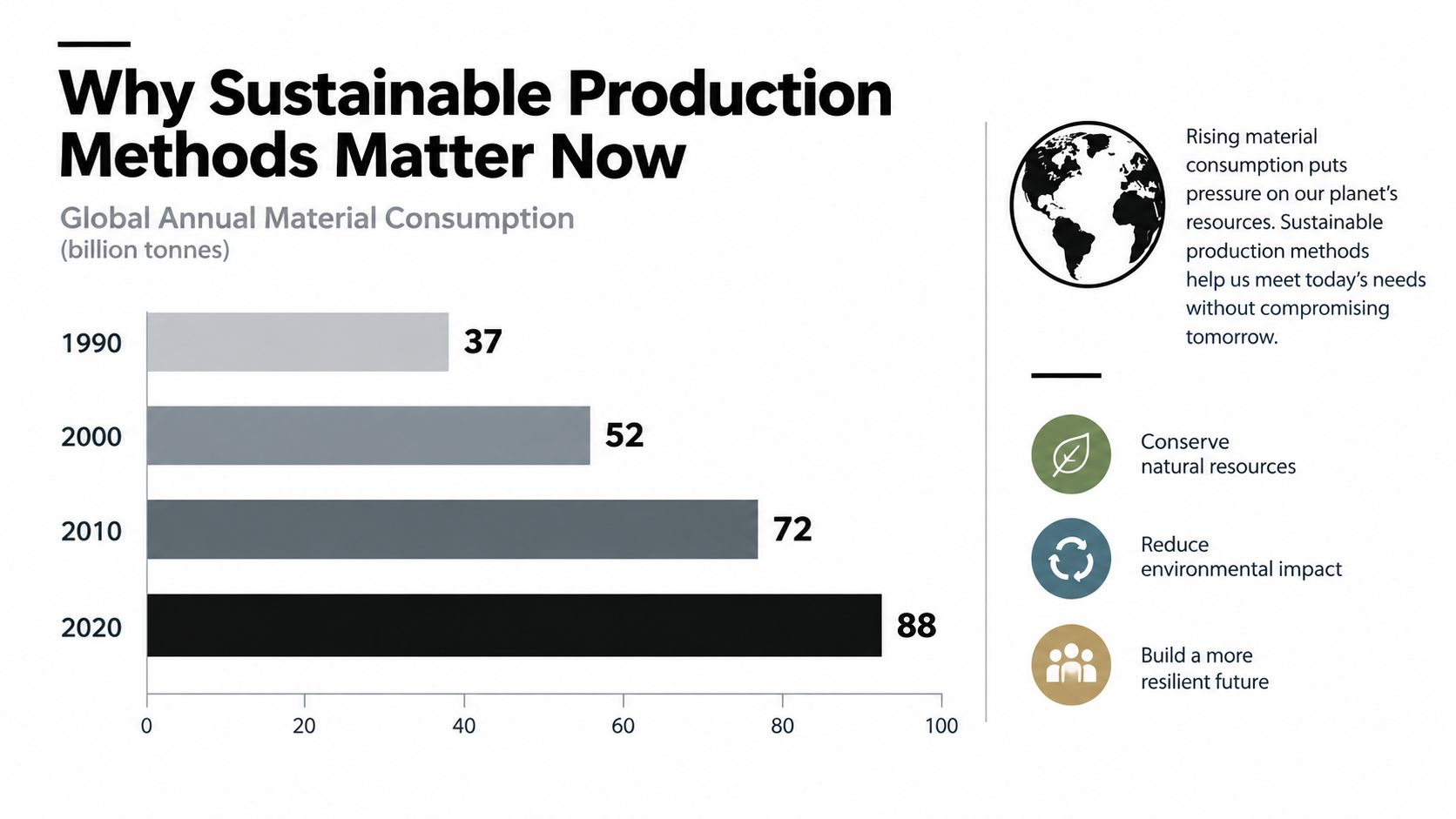 Bar chart showing the steady increase of global annual material consumption from 1990 to 2020.