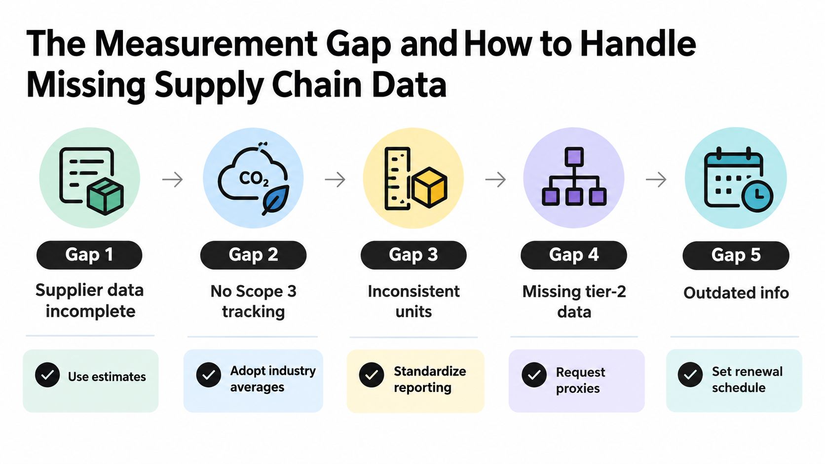 A diagram illustrating five common supply chain data gaps and corresponding solutions for improving measurement accuracy.